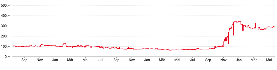 Graph of the price of a RAM module. It stays at around 100.-  and then suddenly jumps above 300.- around the end of last year and stays up there.
